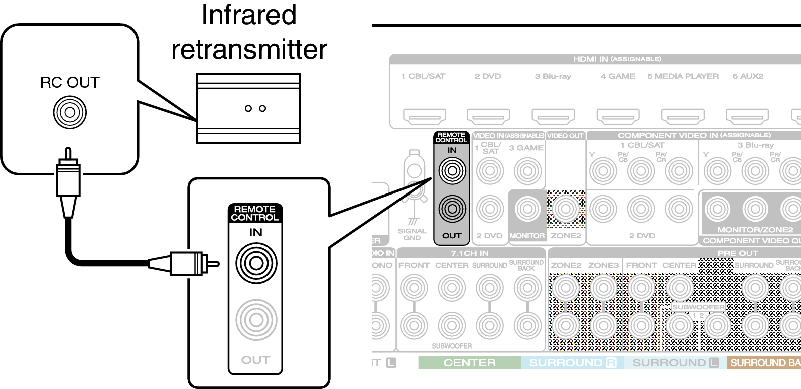 Conne REMOTE IN SR7009N
